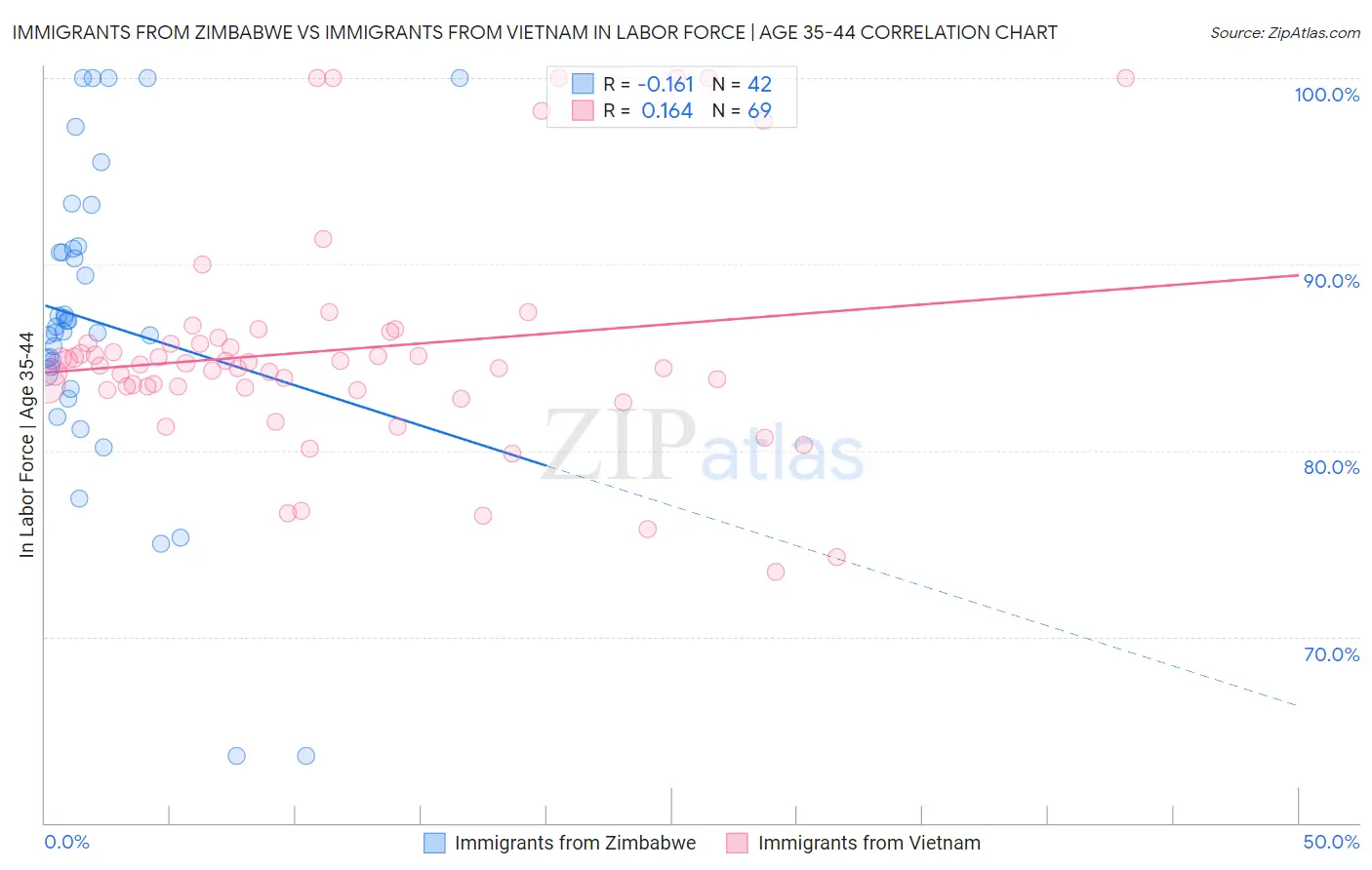 Immigrants from Zimbabwe vs Immigrants from Vietnam In Labor Force | Age 35-44