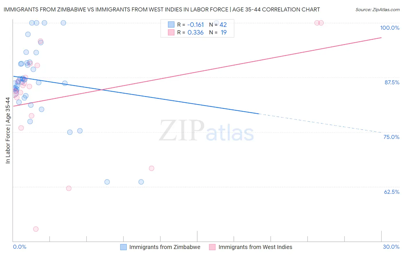 Immigrants from Zimbabwe vs Immigrants from West Indies In Labor Force | Age 35-44