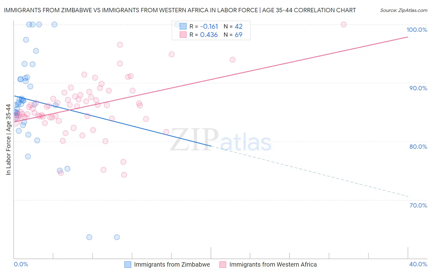 Immigrants from Zimbabwe vs Immigrants from Western Africa In Labor Force | Age 35-44
