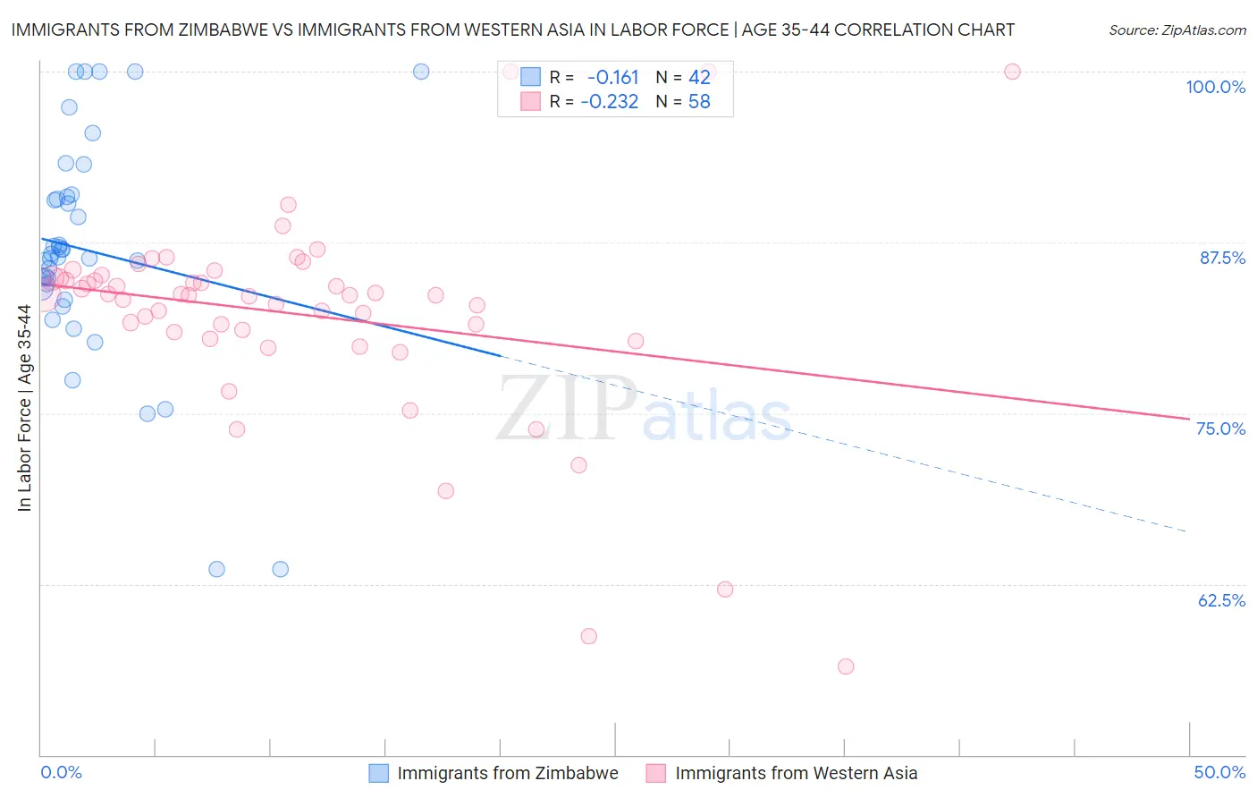 Immigrants from Zimbabwe vs Immigrants from Western Asia In Labor Force | Age 35-44