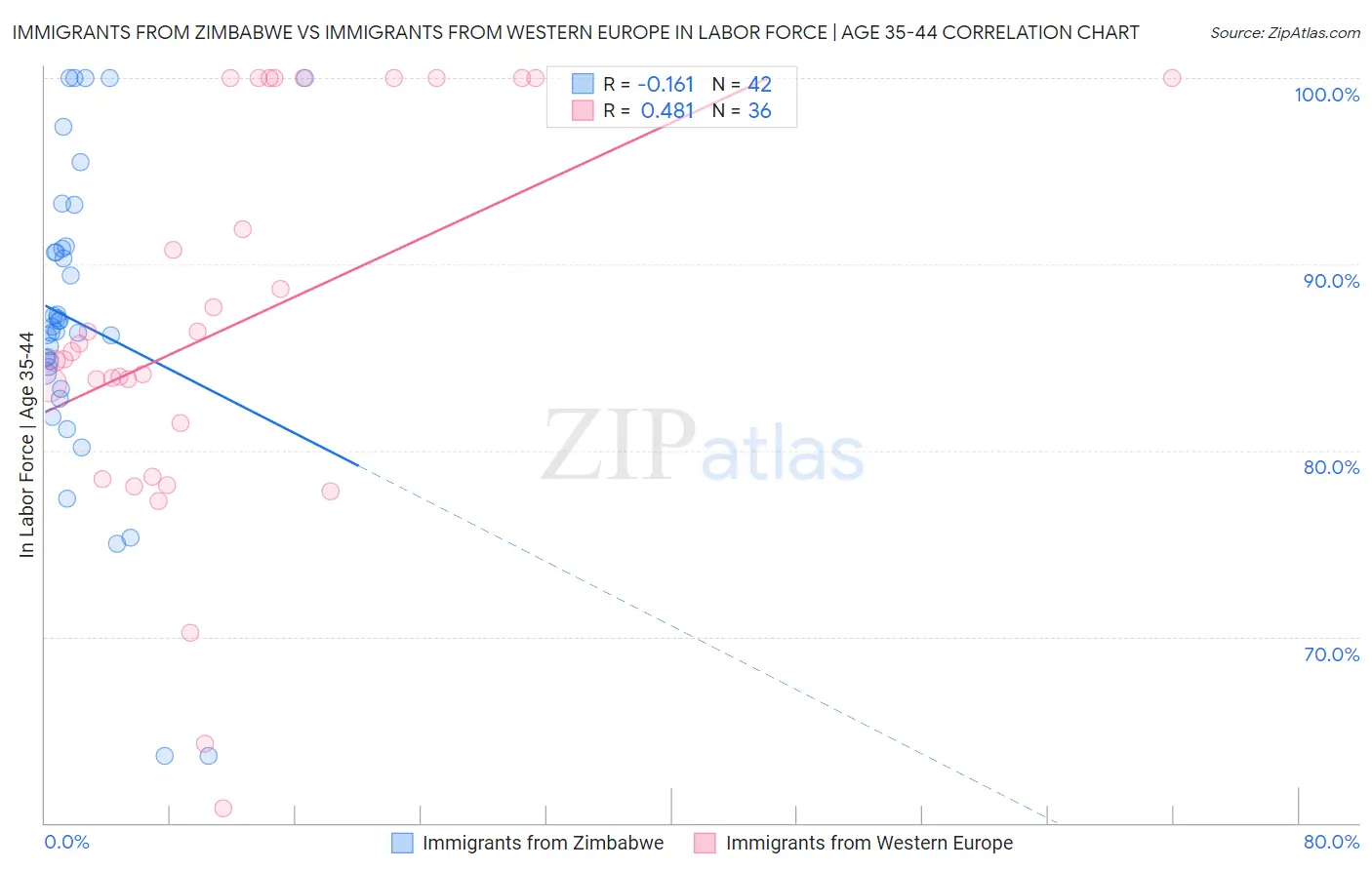 Immigrants from Zimbabwe vs Immigrants from Western Europe In Labor Force | Age 35-44