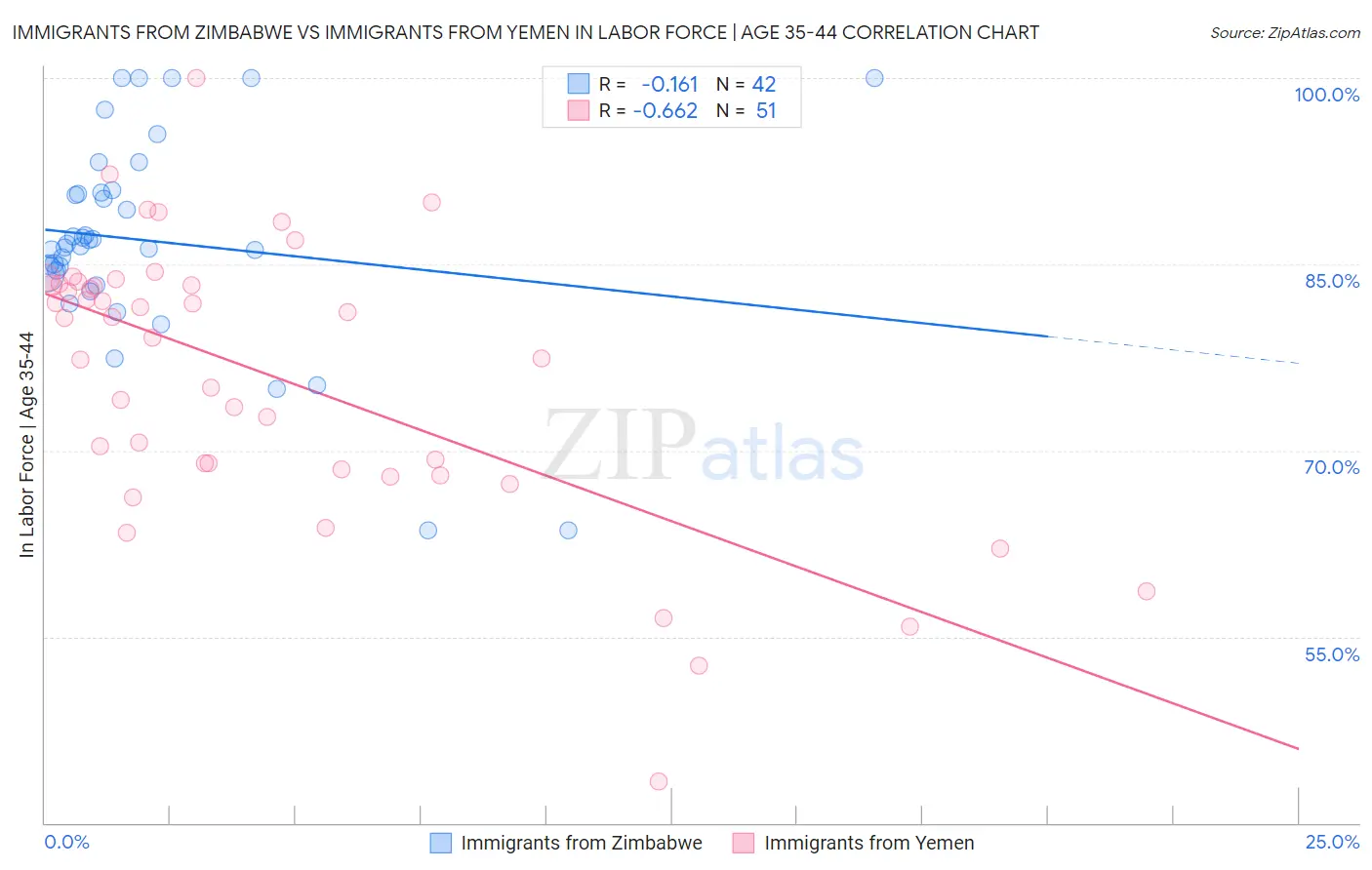 Immigrants from Zimbabwe vs Immigrants from Yemen In Labor Force | Age 35-44