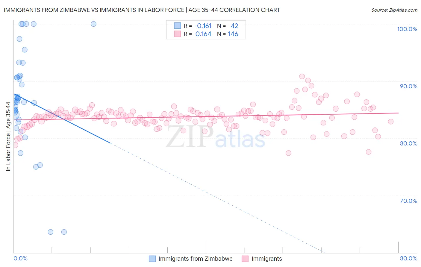 Immigrants from Zimbabwe vs Immigrants In Labor Force | Age 35-44