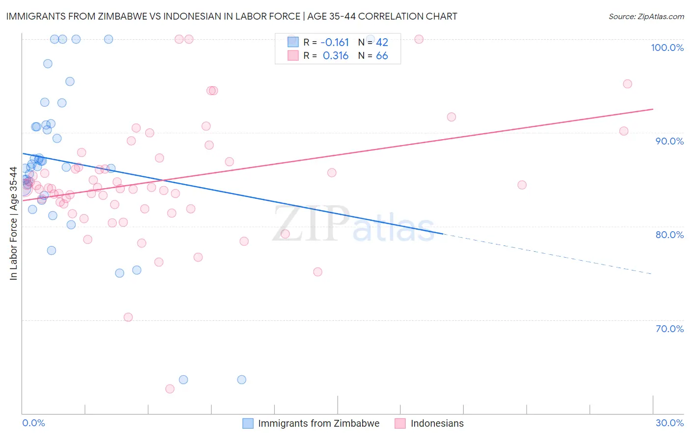 Immigrants from Zimbabwe vs Indonesian In Labor Force | Age 35-44