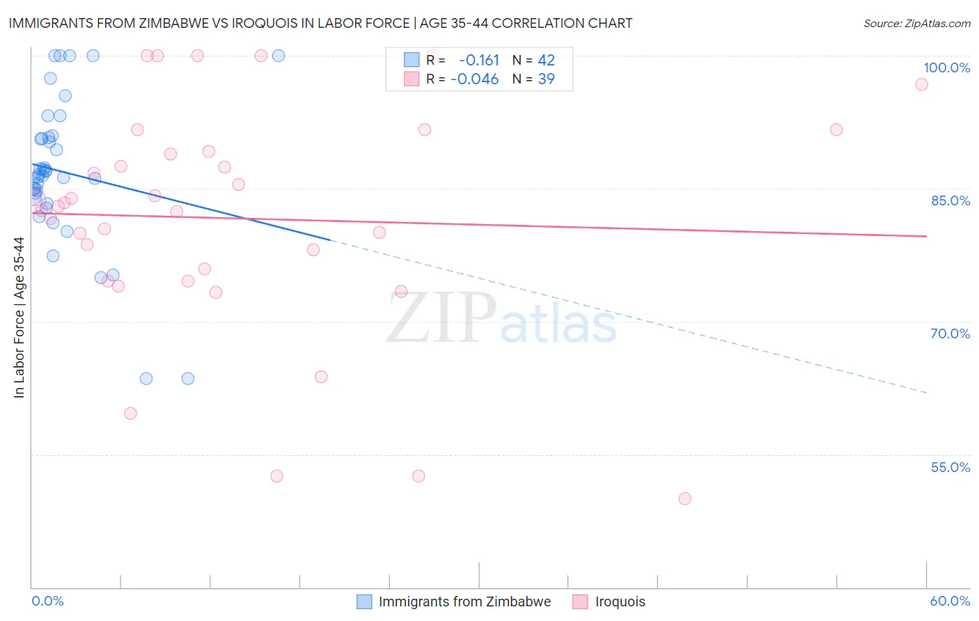 Immigrants from Zimbabwe vs Iroquois In Labor Force | Age 35-44