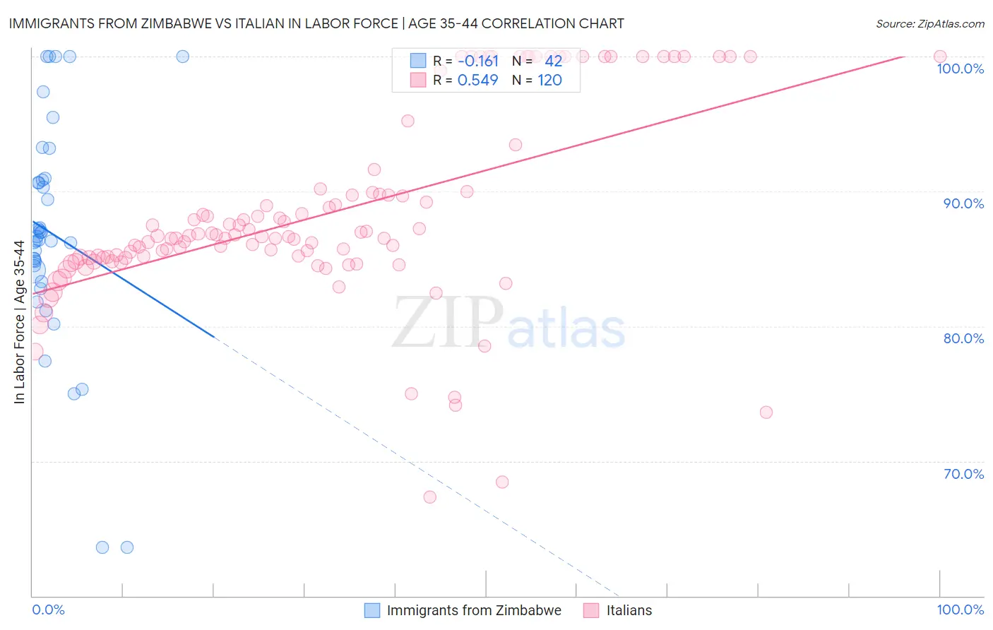 Immigrants from Zimbabwe vs Italian In Labor Force | Age 35-44