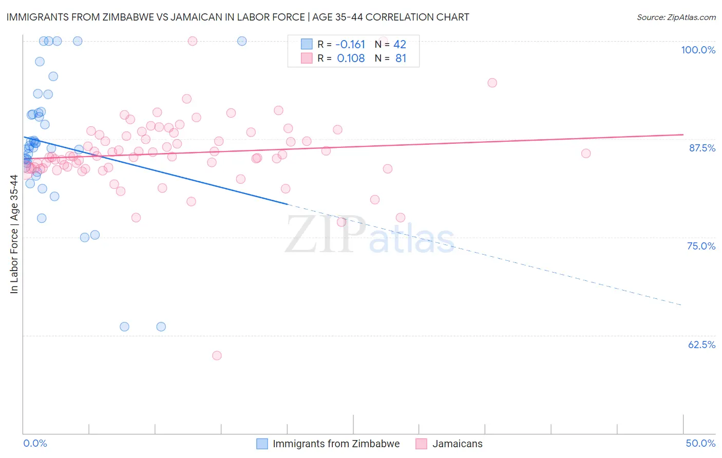 Immigrants from Zimbabwe vs Jamaican In Labor Force | Age 35-44