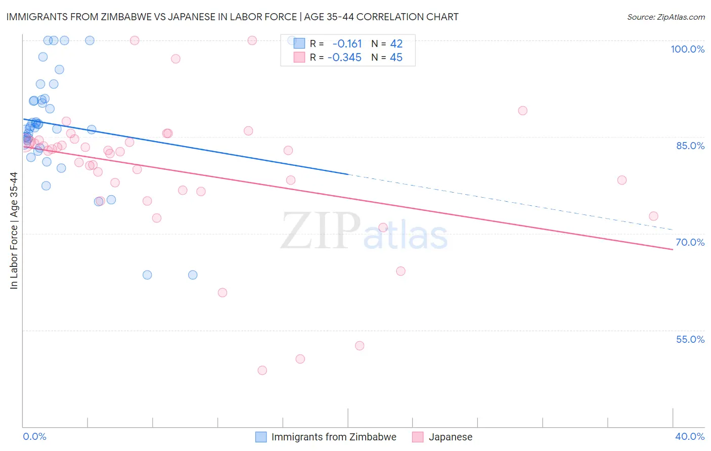 Immigrants from Zimbabwe vs Japanese In Labor Force | Age 35-44