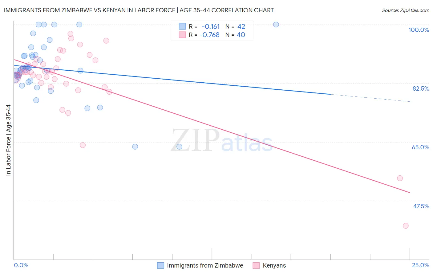 Immigrants from Zimbabwe vs Kenyan In Labor Force | Age 35-44