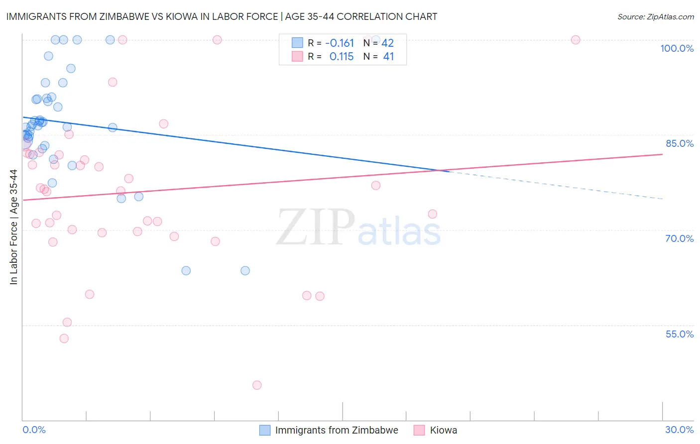 Immigrants from Zimbabwe vs Kiowa In Labor Force | Age 35-44