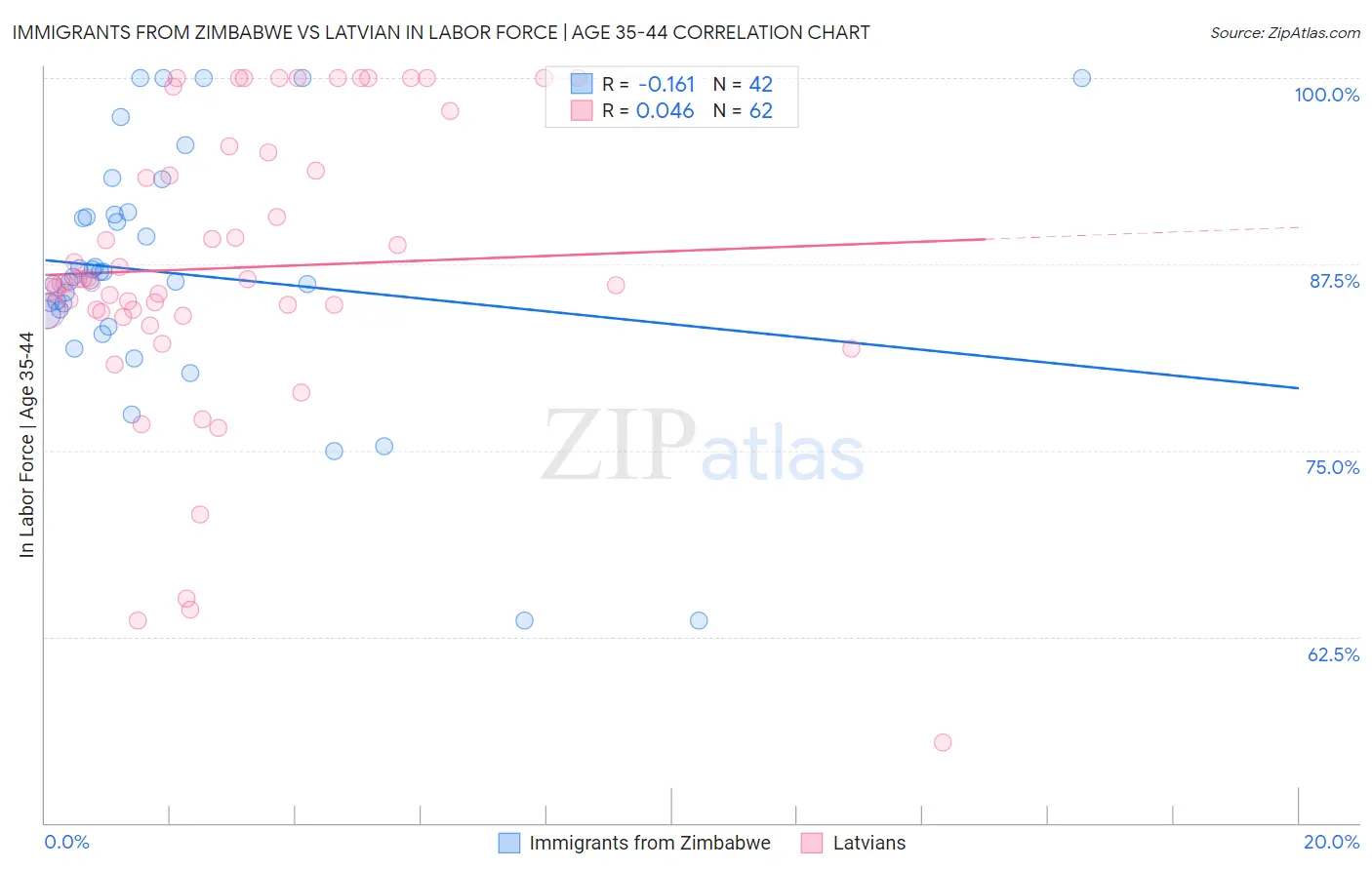 Immigrants from Zimbabwe vs Latvian In Labor Force | Age 35-44