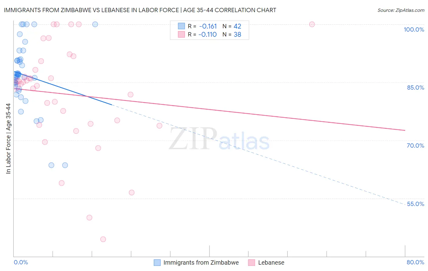 Immigrants from Zimbabwe vs Lebanese In Labor Force | Age 35-44