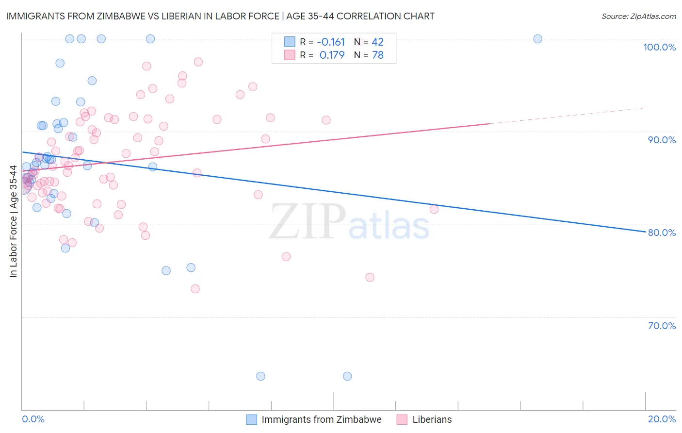 Immigrants from Zimbabwe vs Liberian In Labor Force | Age 35-44