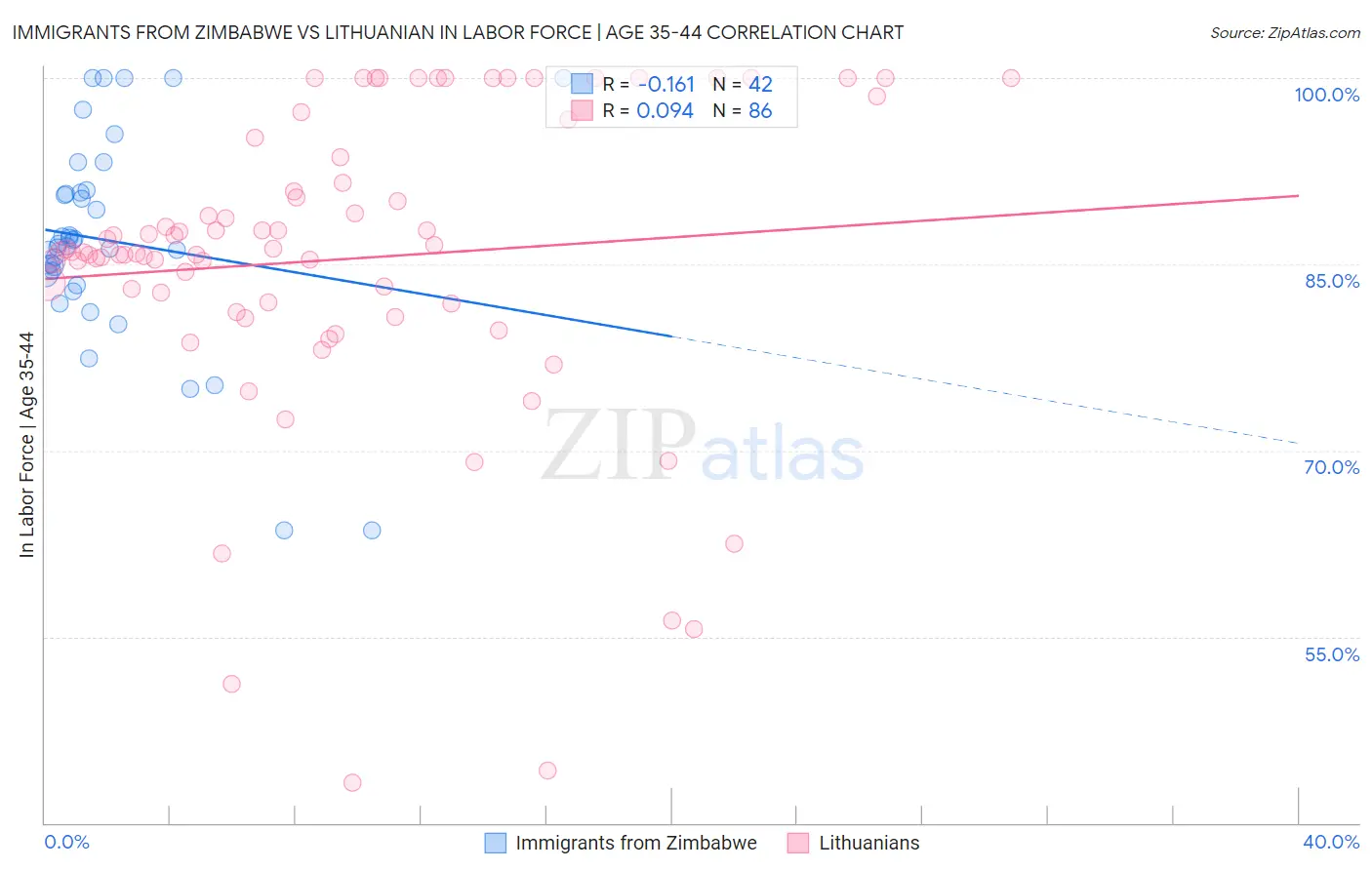 Immigrants from Zimbabwe vs Lithuanian In Labor Force | Age 35-44