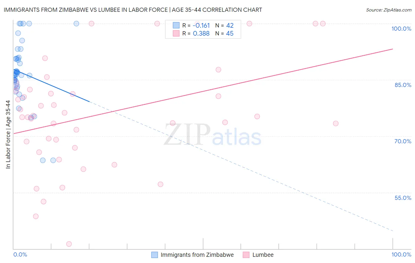 Immigrants from Zimbabwe vs Lumbee In Labor Force | Age 35-44