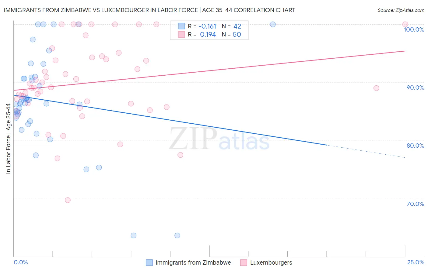 Immigrants from Zimbabwe vs Luxembourger In Labor Force | Age 35-44