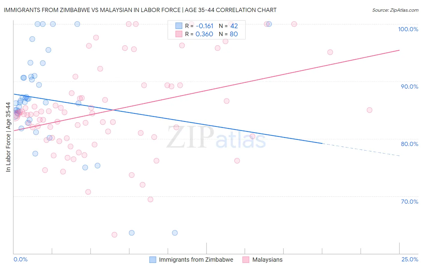 Immigrants from Zimbabwe vs Malaysian In Labor Force | Age 35-44