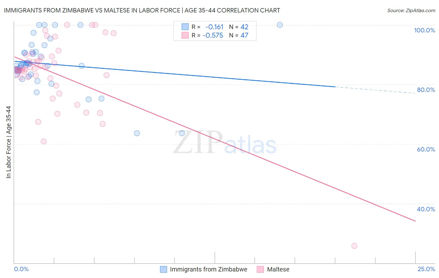 Immigrants from Zimbabwe vs Maltese In Labor Force | Age 35-44