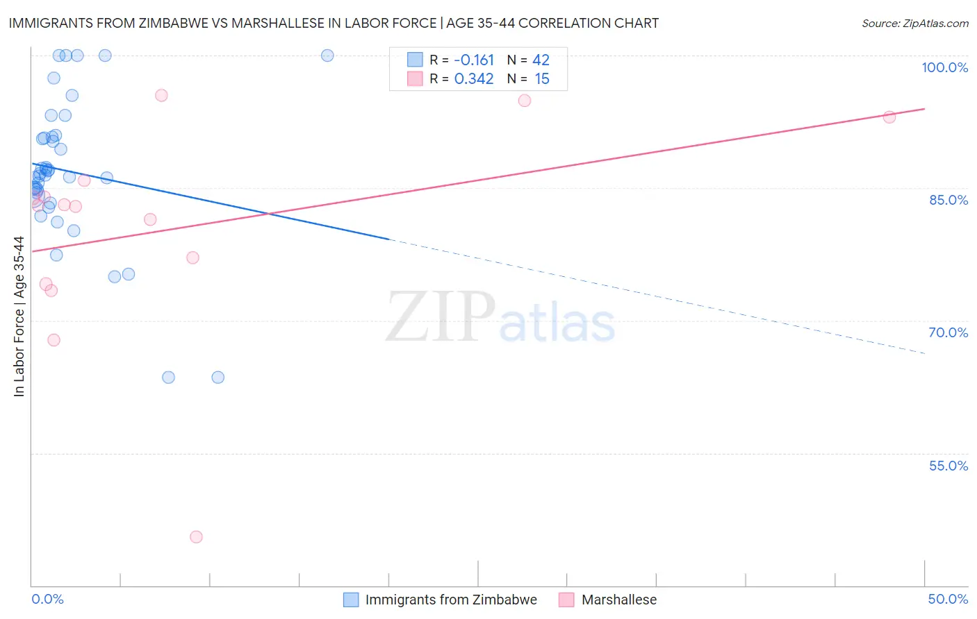 Immigrants from Zimbabwe vs Marshallese In Labor Force | Age 35-44