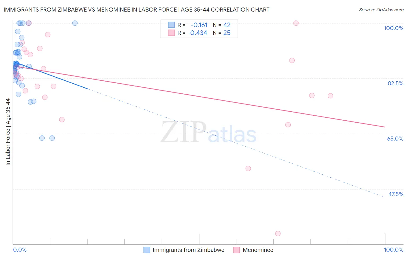 Immigrants from Zimbabwe vs Menominee In Labor Force | Age 35-44