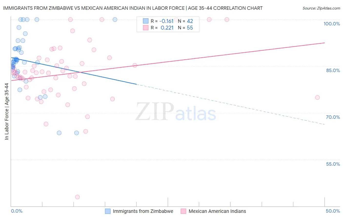 Immigrants from Zimbabwe vs Mexican American Indian In Labor Force | Age 35-44