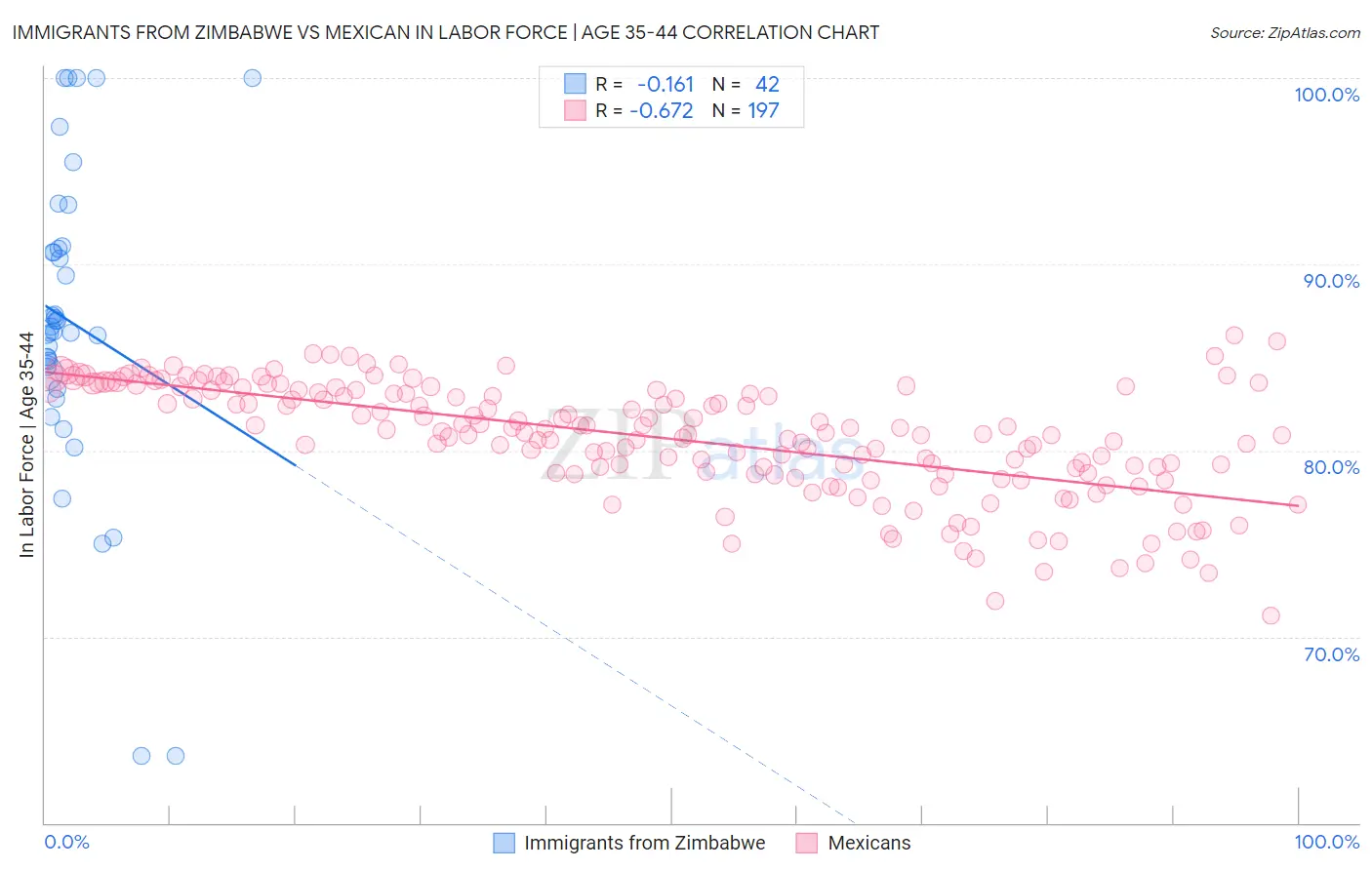 Immigrants from Zimbabwe vs Mexican In Labor Force | Age 35-44