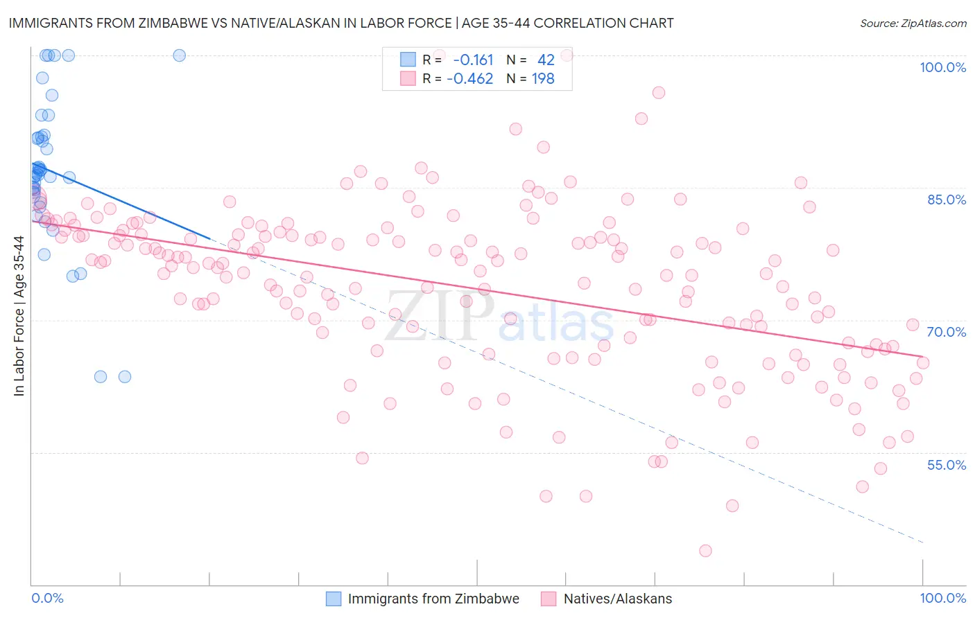 Immigrants from Zimbabwe vs Native/Alaskan In Labor Force | Age 35-44