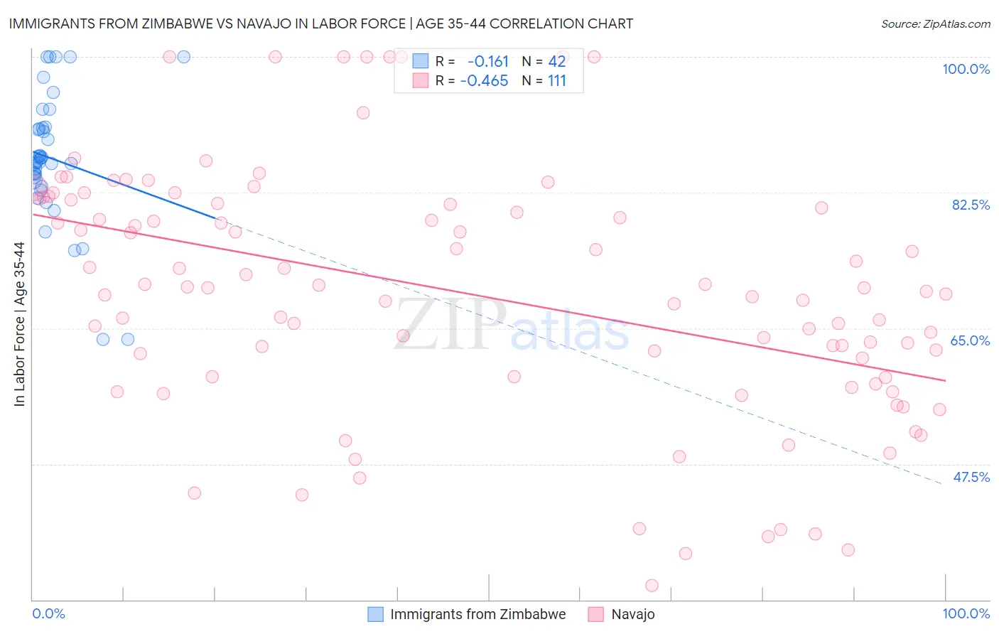 Immigrants from Zimbabwe vs Navajo In Labor Force | Age 35-44