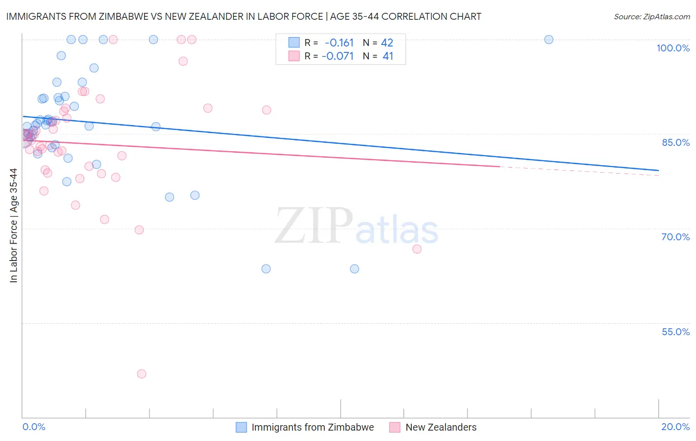 Immigrants from Zimbabwe vs New Zealander In Labor Force | Age 35-44