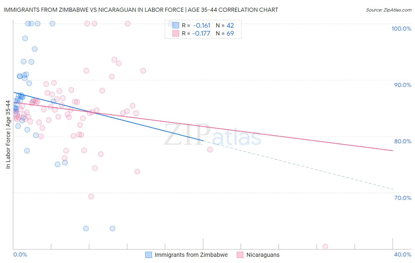 Immigrants from Zimbabwe vs Nicaraguan In Labor Force | Age 35-44