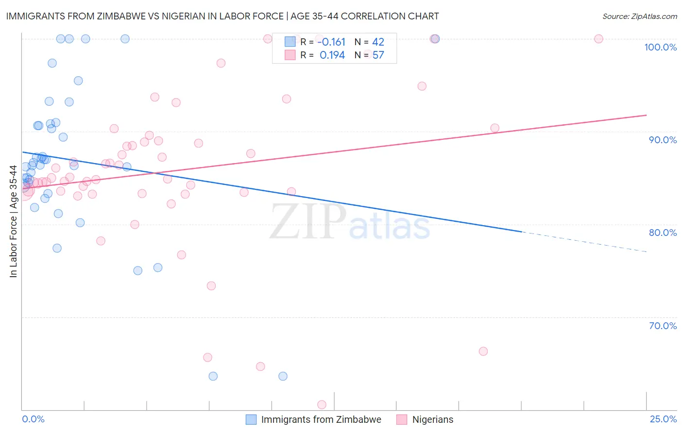 Immigrants from Zimbabwe vs Nigerian In Labor Force | Age 35-44