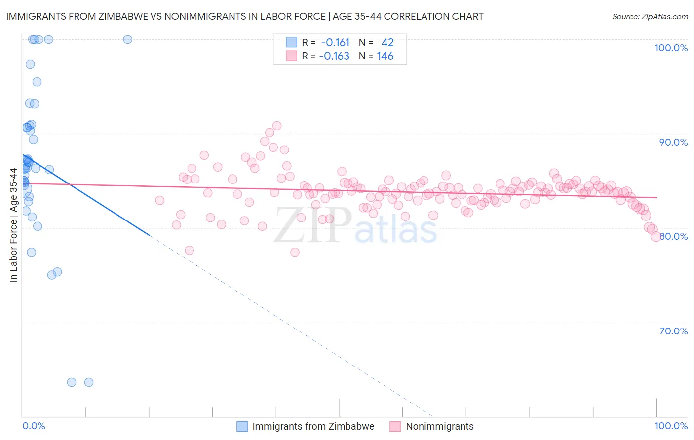 Immigrants from Zimbabwe vs Nonimmigrants In Labor Force | Age 35-44