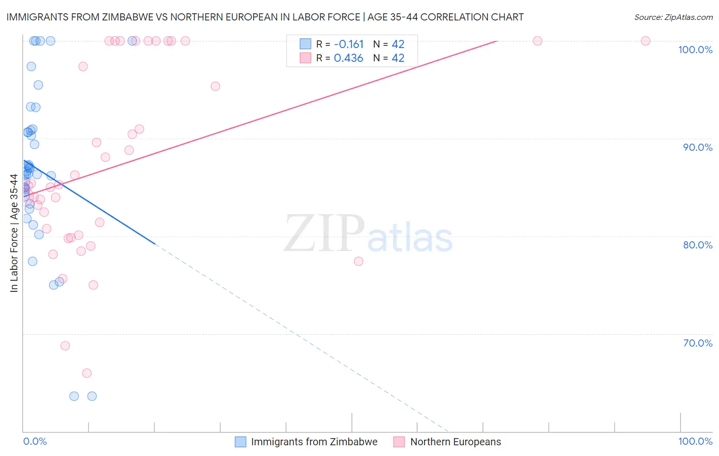 Immigrants from Zimbabwe vs Northern European In Labor Force | Age 35-44
