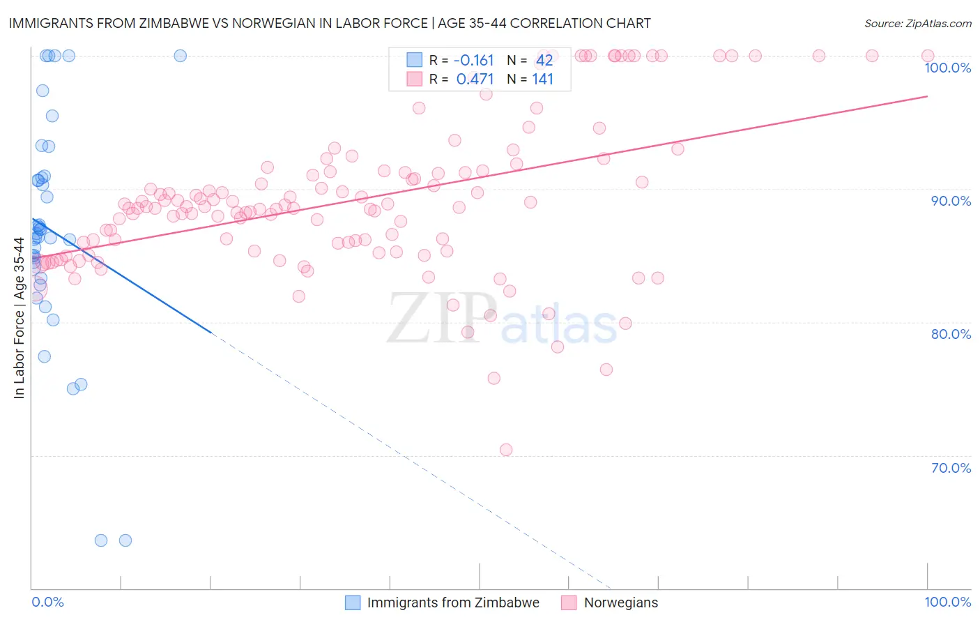 Immigrants from Zimbabwe vs Norwegian In Labor Force | Age 35-44