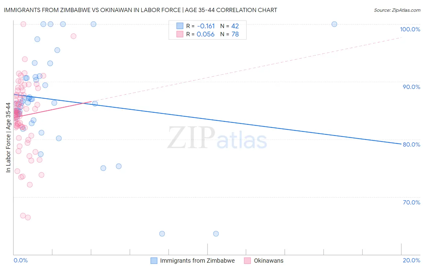 Immigrants from Zimbabwe vs Okinawan In Labor Force | Age 35-44