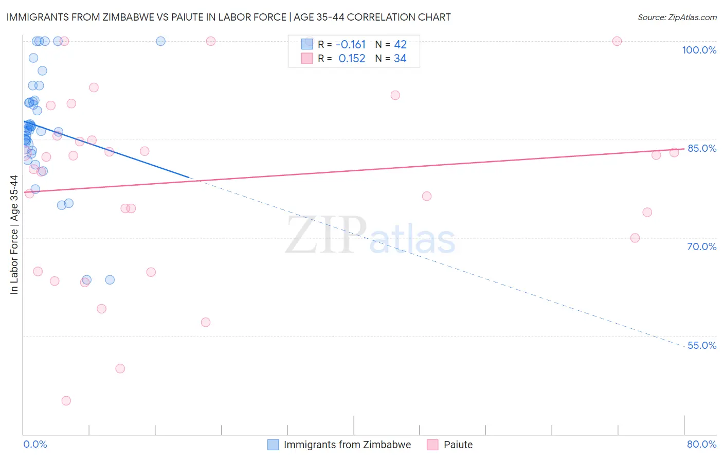 Immigrants from Zimbabwe vs Paiute In Labor Force | Age 35-44