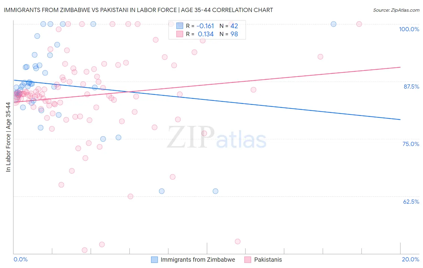 Immigrants from Zimbabwe vs Pakistani In Labor Force | Age 35-44