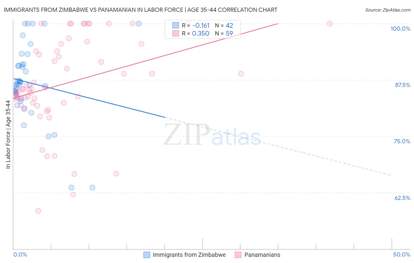 Immigrants from Zimbabwe vs Panamanian In Labor Force | Age 35-44