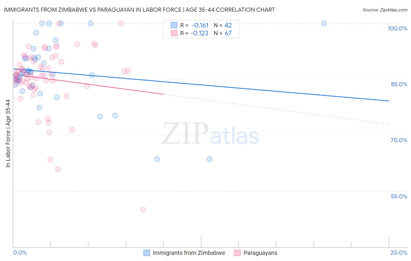 Immigrants from Zimbabwe vs Paraguayan In Labor Force | Age 35-44