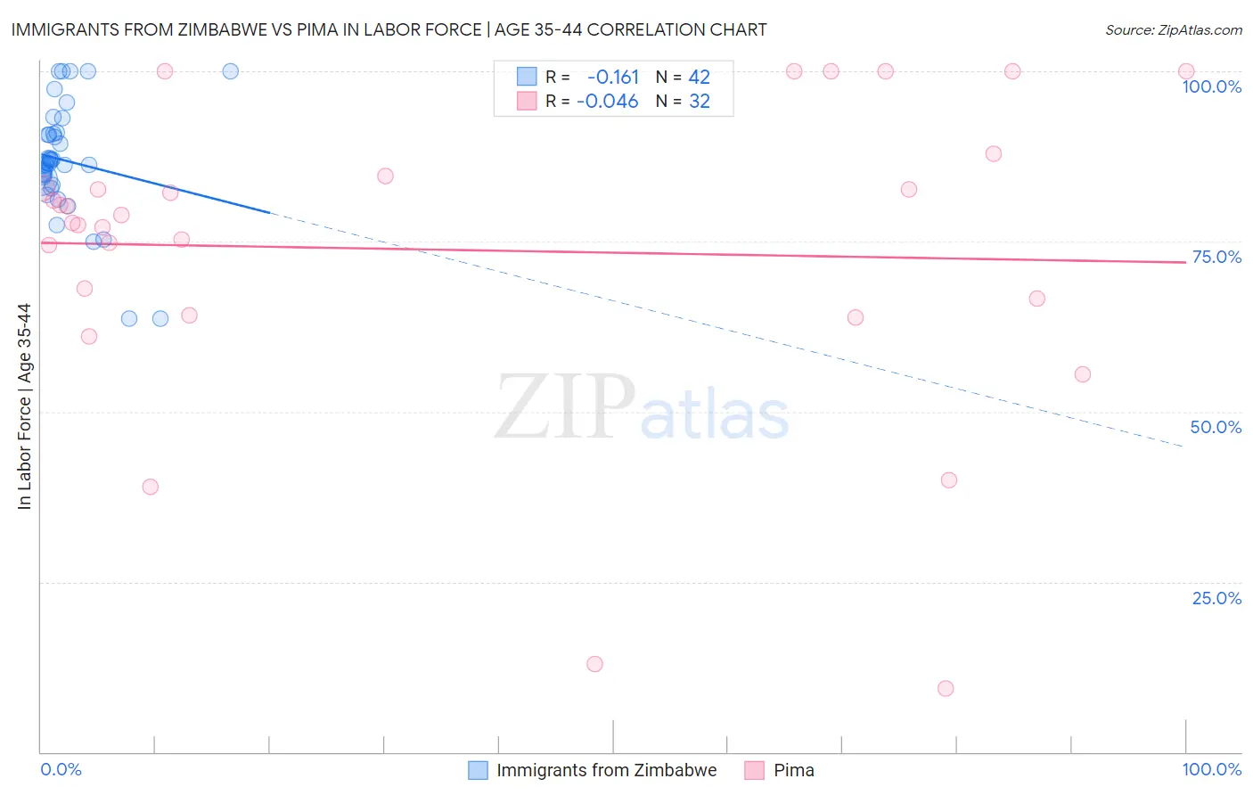 Immigrants from Zimbabwe vs Pima In Labor Force | Age 35-44