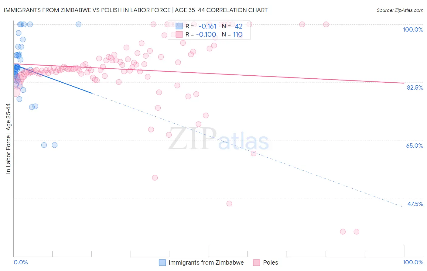 Immigrants from Zimbabwe vs Polish In Labor Force | Age 35-44