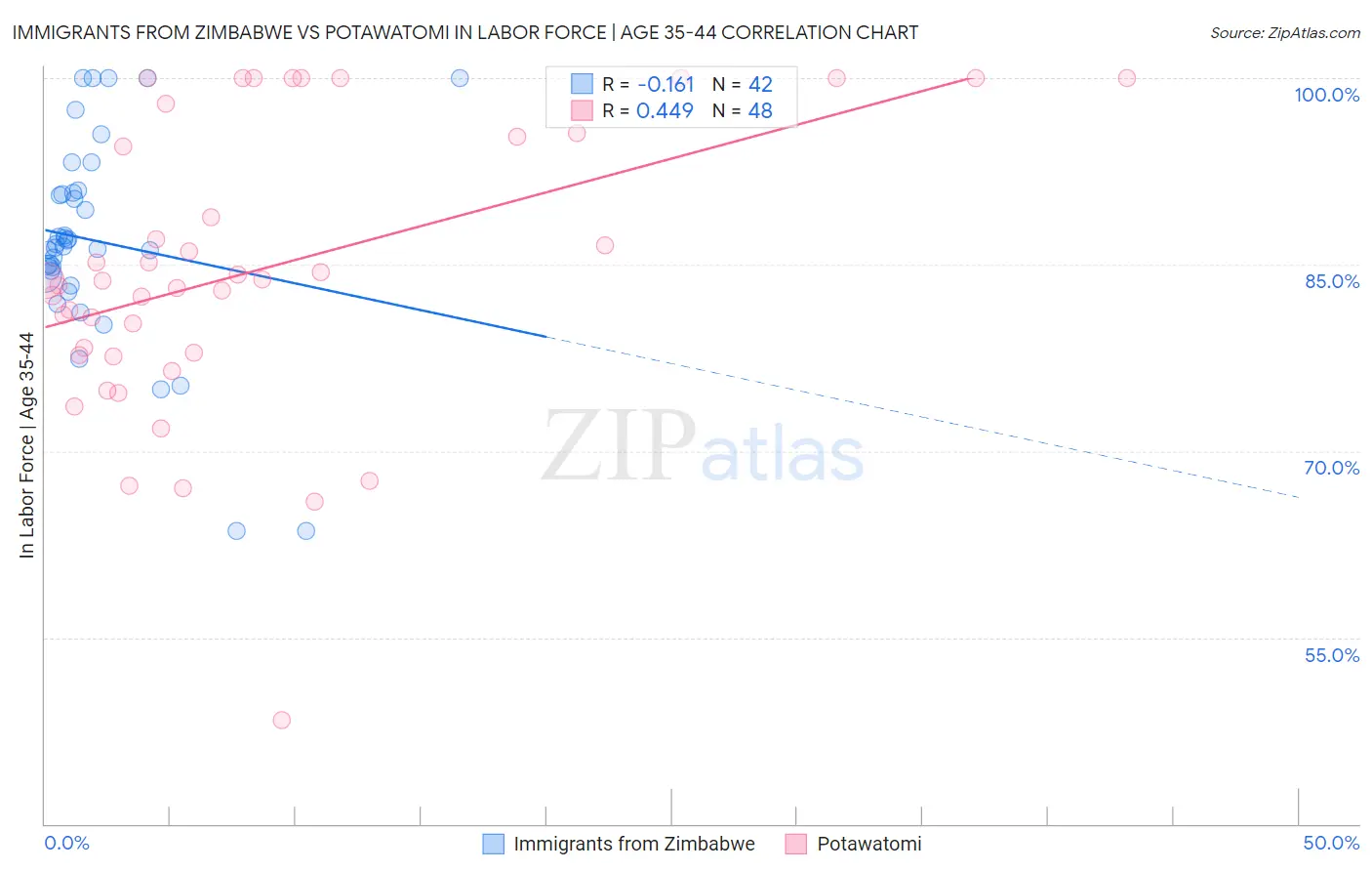 Immigrants from Zimbabwe vs Potawatomi In Labor Force | Age 35-44