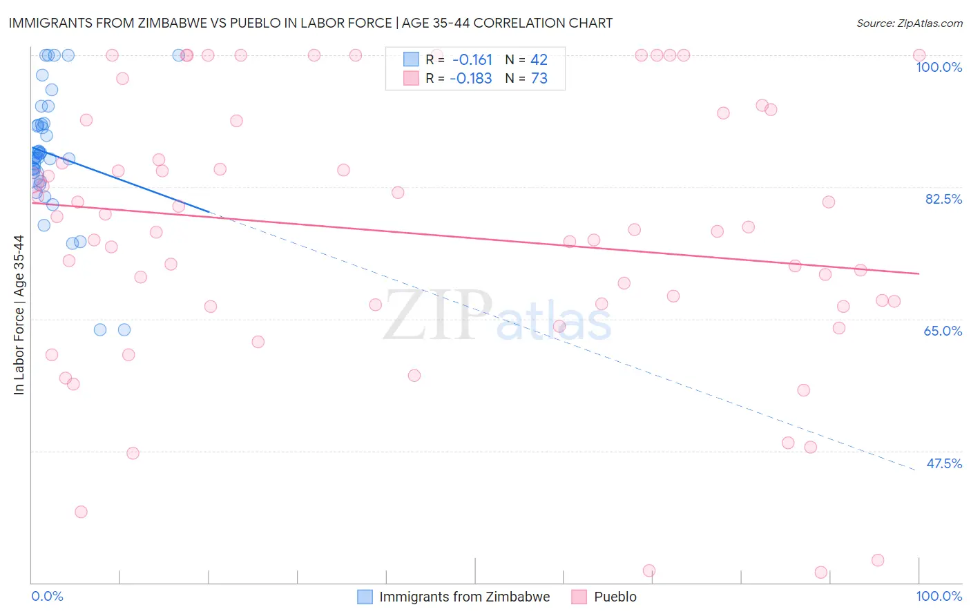 Immigrants from Zimbabwe vs Pueblo In Labor Force | Age 35-44