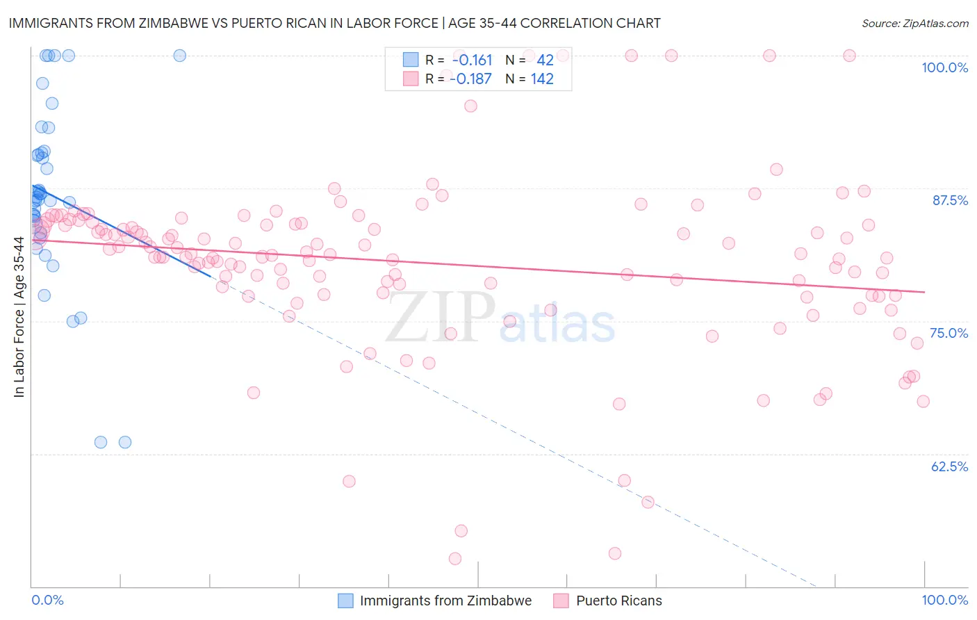 Immigrants from Zimbabwe vs Puerto Rican In Labor Force | Age 35-44