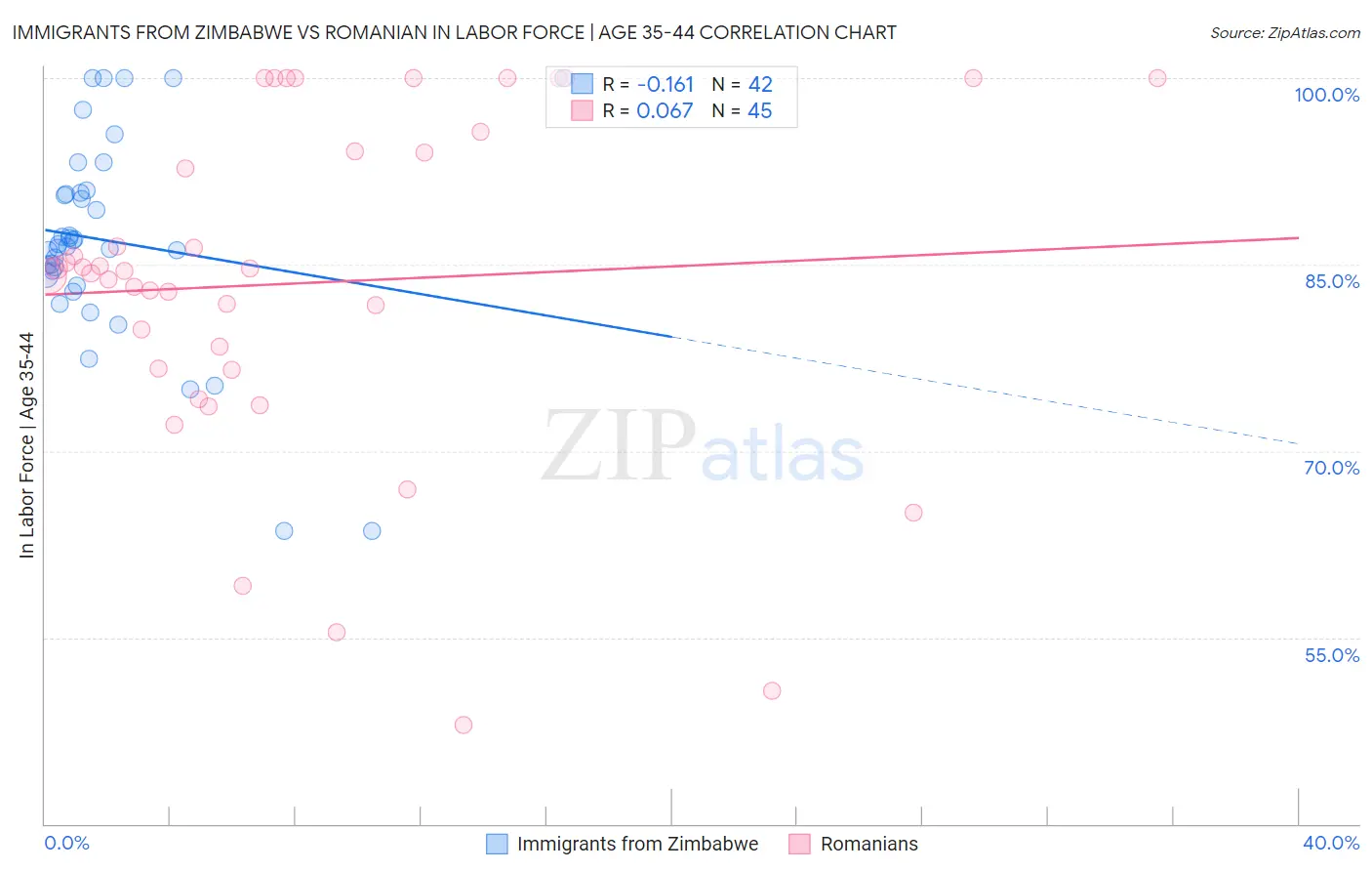 Immigrants from Zimbabwe vs Romanian In Labor Force | Age 35-44