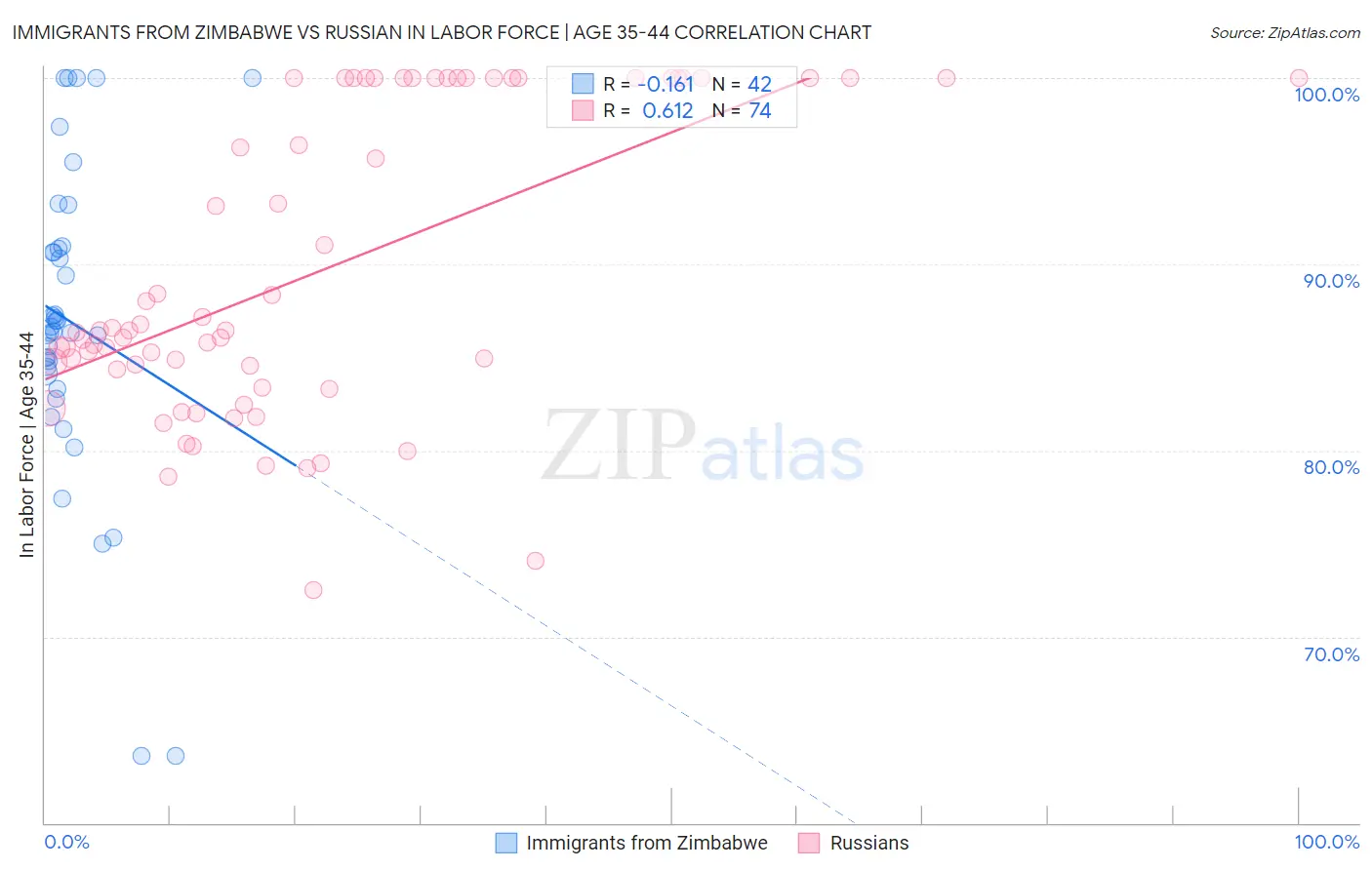 Immigrants from Zimbabwe vs Russian In Labor Force | Age 35-44