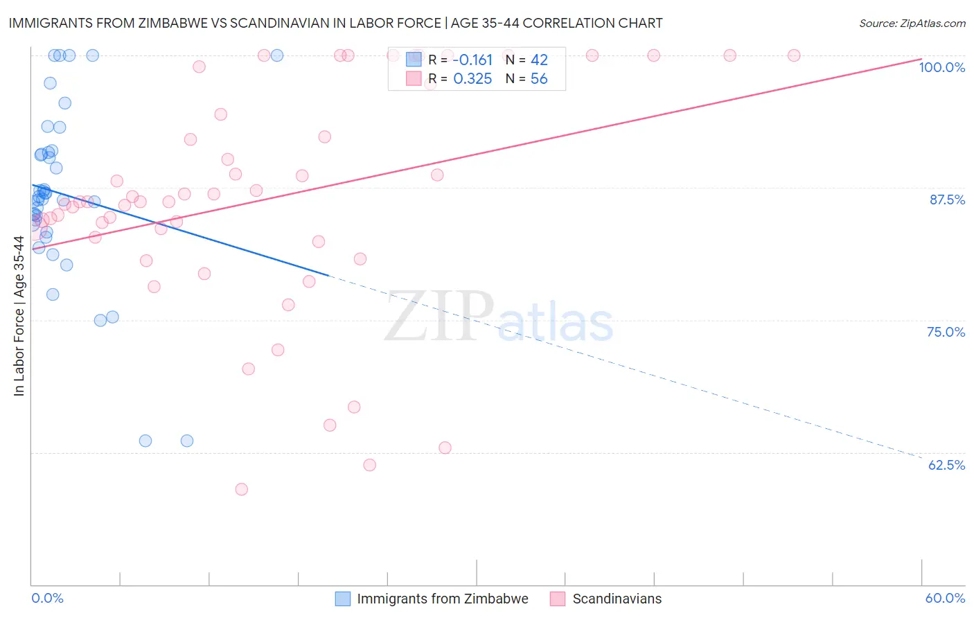 Immigrants from Zimbabwe vs Scandinavian In Labor Force | Age 35-44
