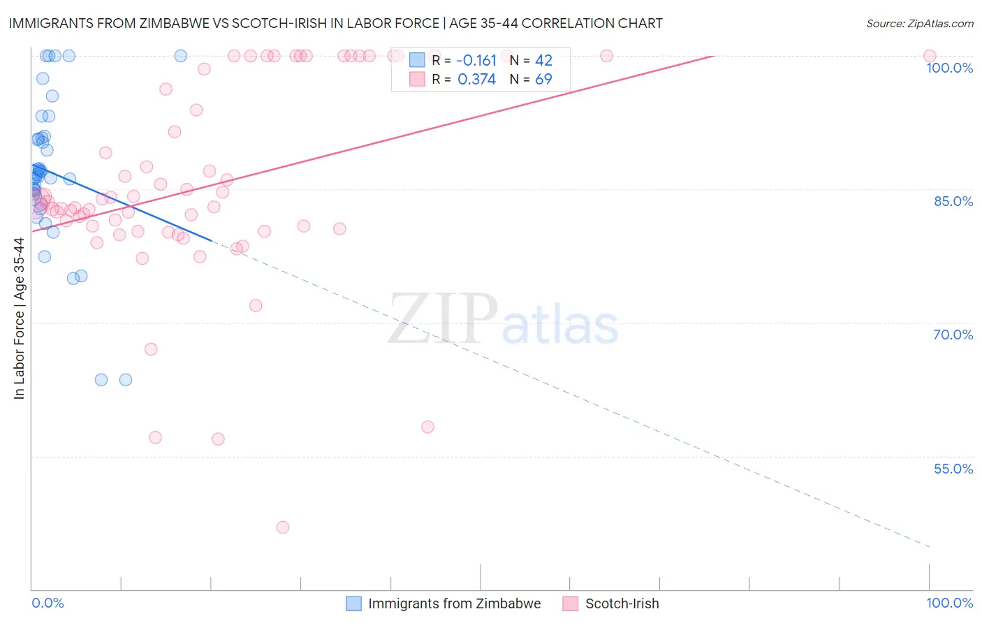 Immigrants from Zimbabwe vs Scotch-Irish In Labor Force | Age 35-44