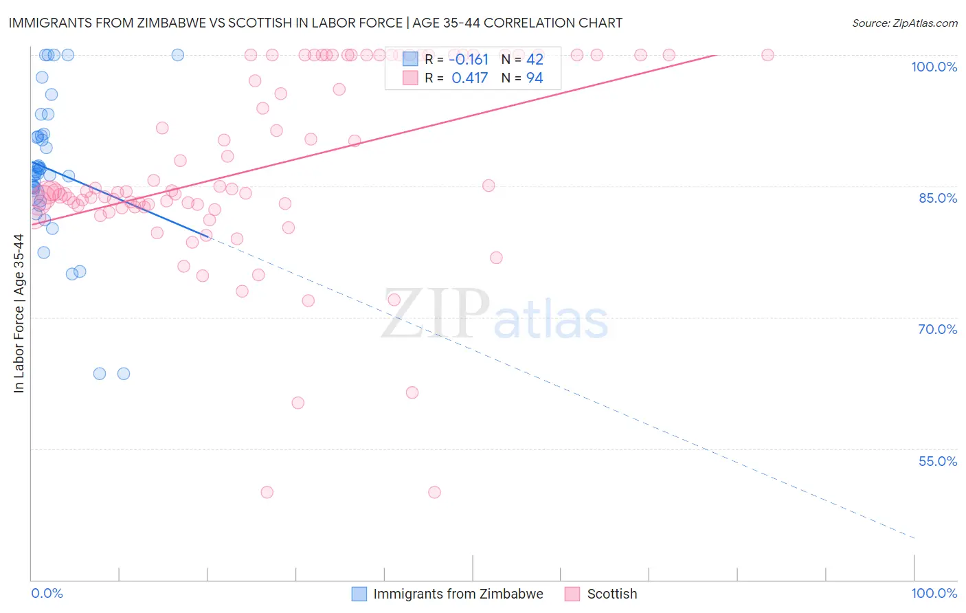 Immigrants from Zimbabwe vs Scottish In Labor Force | Age 35-44