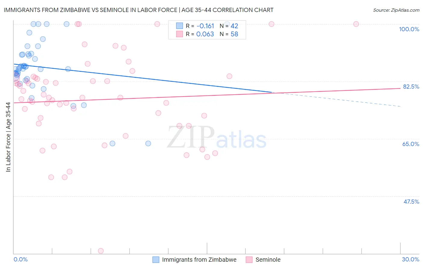 Immigrants from Zimbabwe vs Seminole In Labor Force | Age 35-44